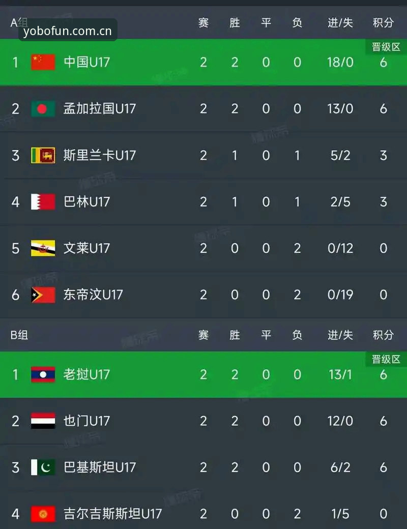 yobo体育官网下载 5个关键看点:U17世界杯抽签结果出炉,yobo体育平台带你读懂中国足球新希望